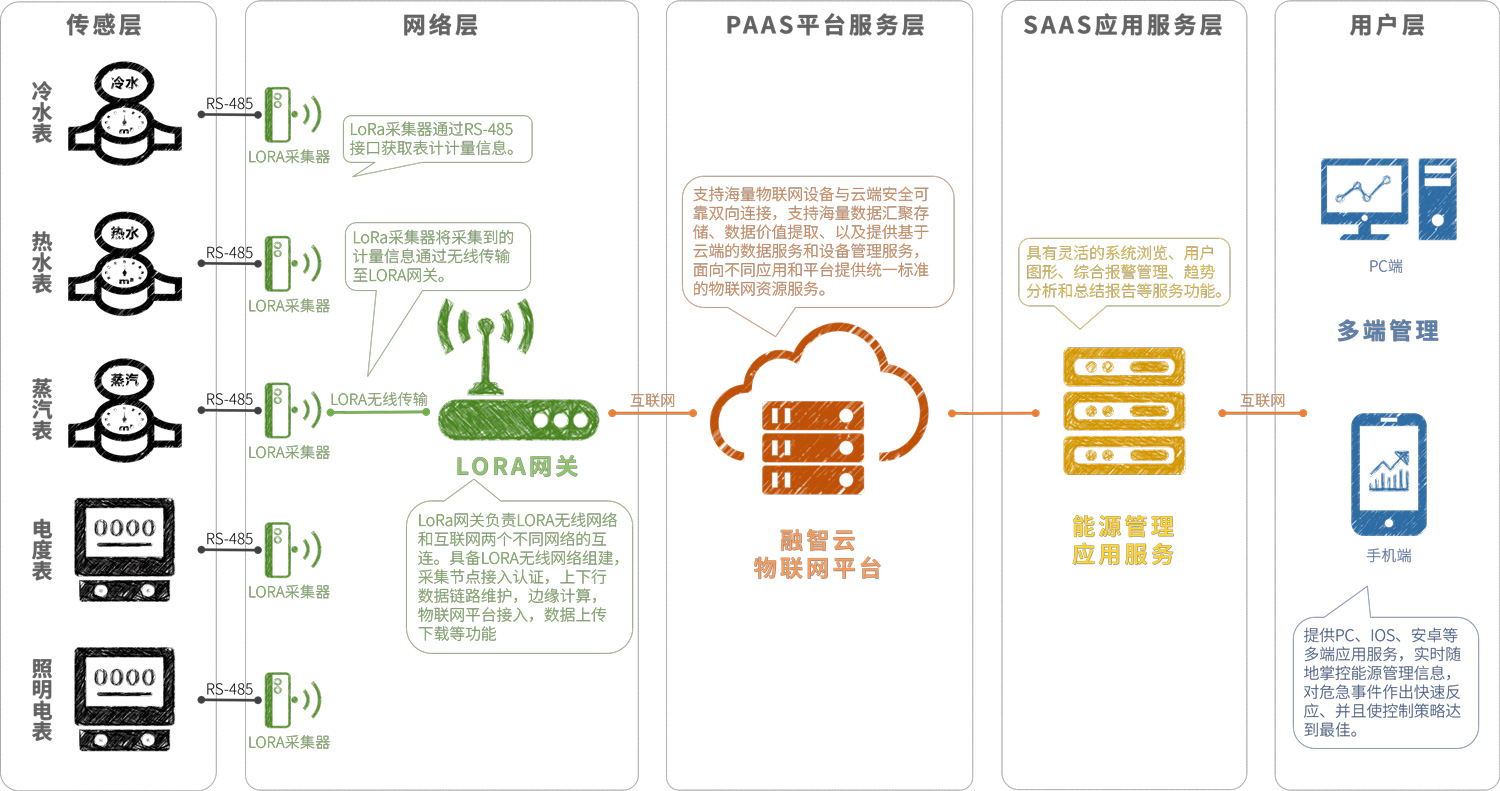 工廠(chǎng)能源管理-架構(gòu)圖